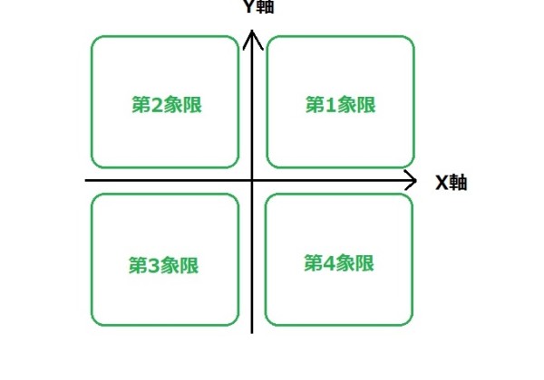 象限の説明