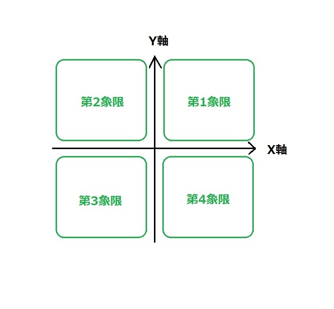 象限の説明